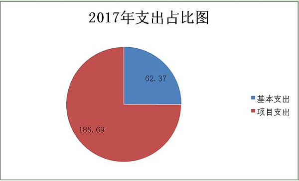 星空体育神木市计划生育协会2017年部门决算公开说明(图2)