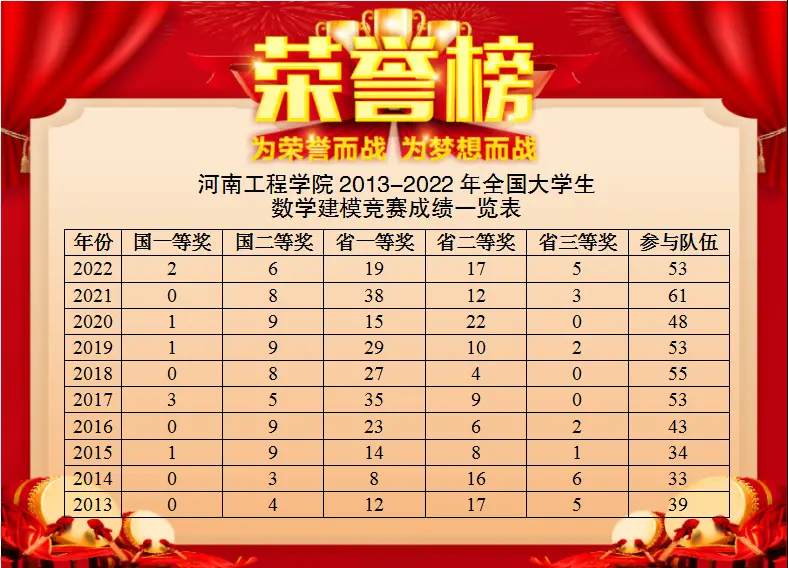 星空体育一入建模益终身——记河南工程学院学生社团数学建模协会(图1)